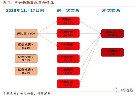 物聯(lián)網(wǎng)市場(chǎng)風(fēng)起云涌 高新興收購(gòu)中興物聯(lián)獲批，技術(shù)研發(fā)或成未來關(guān)鍵