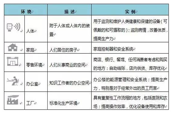 物聯(lián)網(wǎng)在超越市場(chǎng)炒作之外的價(jià)值 技術(shù)研發(fā)的核心驅(qū)動(dòng)力