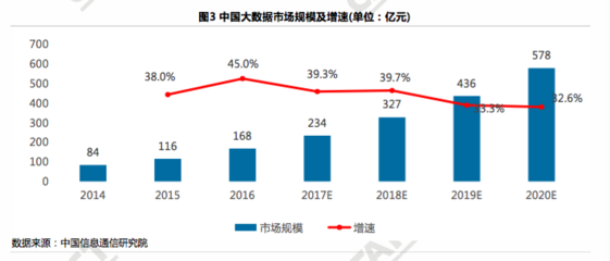 信通院報告揭示大數據產業強勁增長 2016年增速達45%，2020年市場規模預計突破570億元