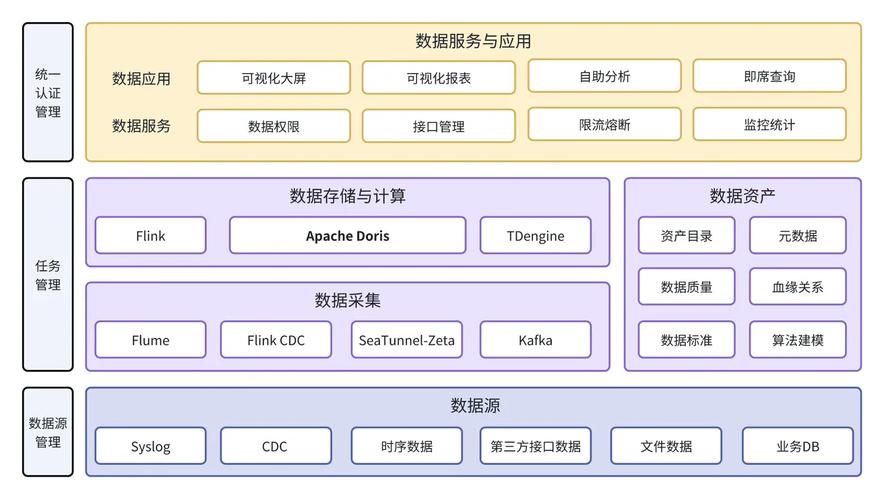實時與離線握手 基于Apache Doris內核的SelectDB一體化數據架構解構